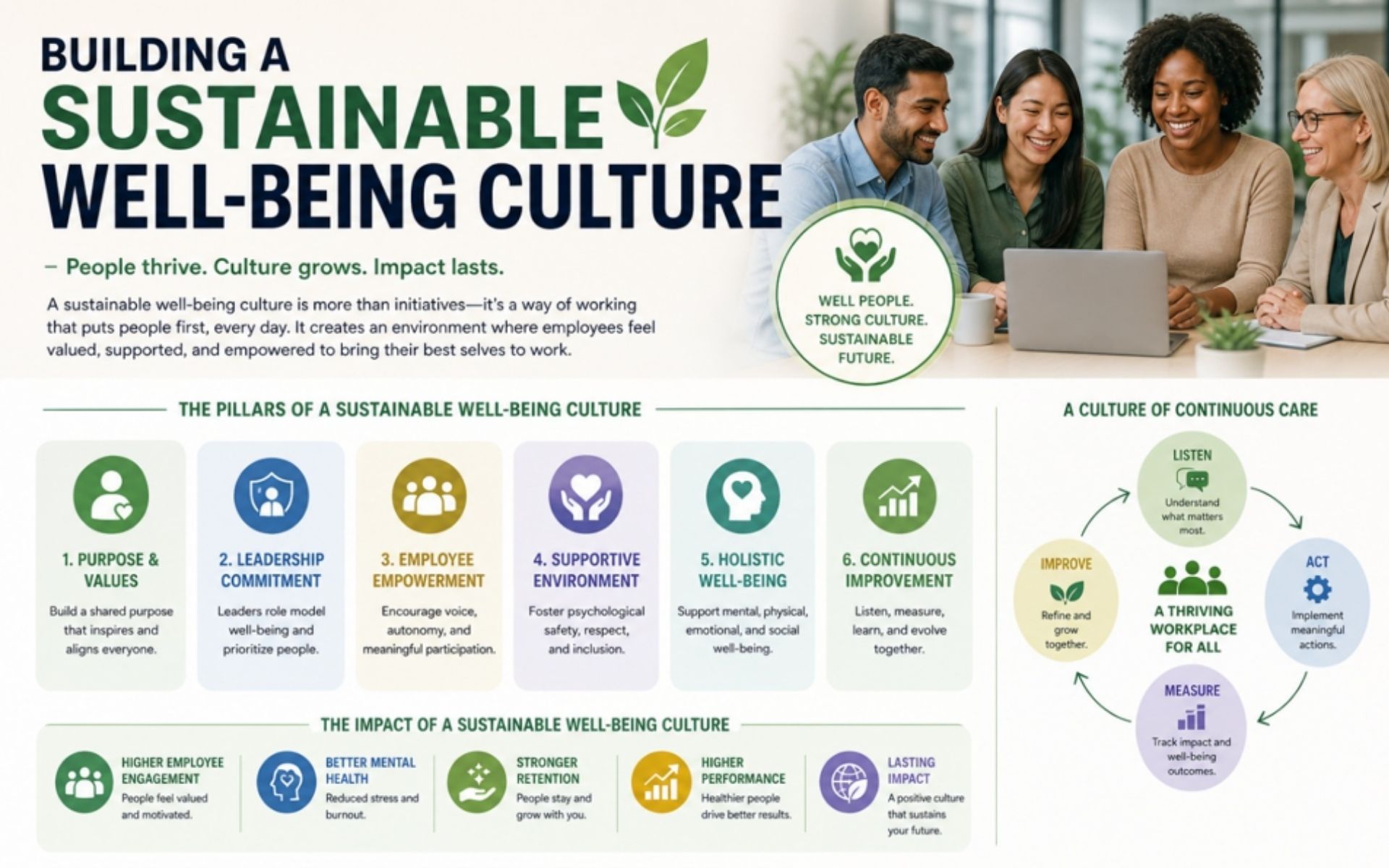Sustainable Well-Being Culture- SustainableBP